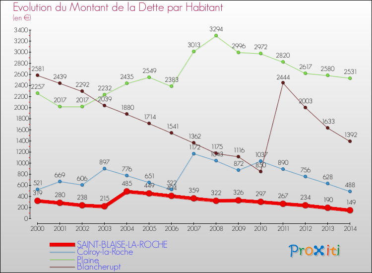 Evolution de la dette par habitant pour la commune de SAINT-BLAISE-LA-ROCHE et les communes proches de 2000 à 2014 Comparaison de la dette par habitant pour SAINT-BLAISE-LA-ROCHE et les communes voisines de 2000 à 2014
