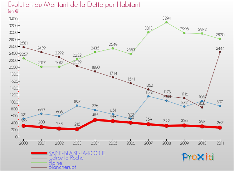 Evolution de la dette par habitant pour la commune de SAINT-BLAISE-LA-ROCHE et les communes proches Comparaison de la dette par habitant pour SAINT-BLAISE-LA-ROCHE et les communes voisines