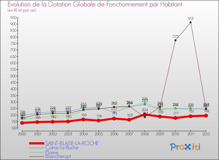 Evolution et montant de la dotation globale de fonctionnement par Habitant pour SAINT-BLAISE-LA-ROCHE et les communes proches Comparaison des dotations globales de fonctionnement par habitant pour SAINT-BLAISE-LA-ROCHE et les communes voisines