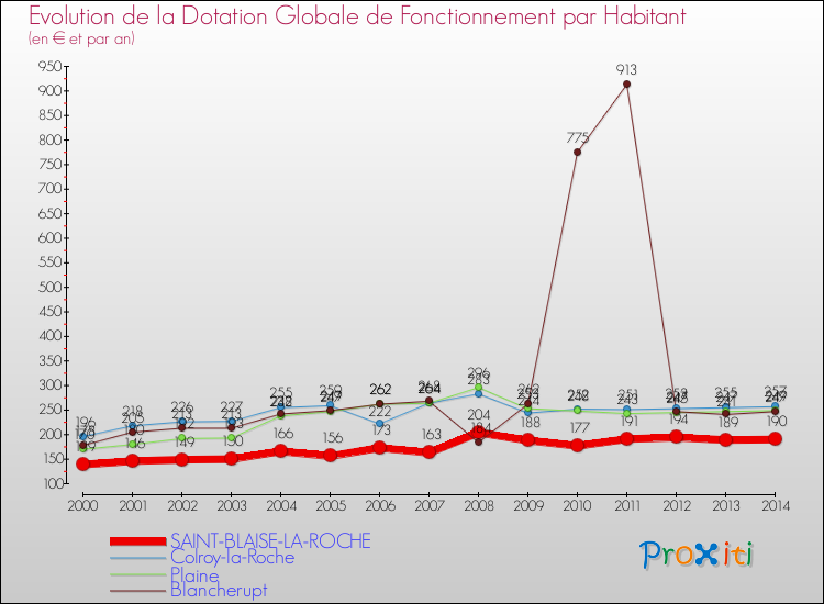 Evolution et montant de la dotation globale de fonctionnement par Habitant pour SAINT-BLAISE-LA-ROCHE et les communes proches de 2000 à 2014. Comparaison des dotations globales de fonctionnement par habitant pour SAINT-BLAISE-LA-ROCHE et les communes voisines de 2000 à 2014.