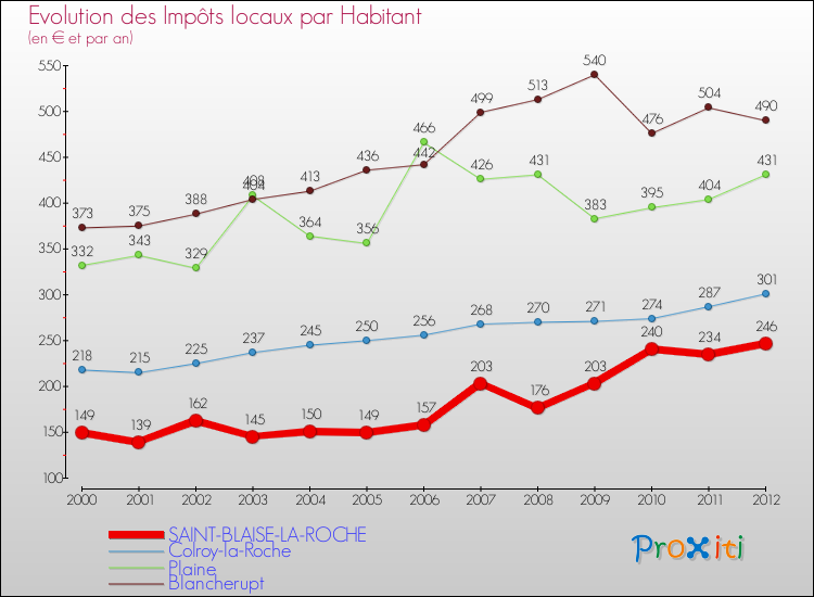 Evolution et montant des impôts locaux par Habitant pour SAINT-BLAISE-LA-ROCHE et les communes proches Comparaison des impôts locaux par habitant pour SAINT-BLAISE-LA-ROCHE et les communes voisines