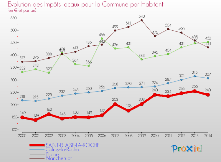 Evolution et montant des impôts locaux par Habitant pour SAINT-BLAISE-LA-ROCHE et les communes proches de 2000 à 2014 Comparaison des impôts locaux par habitant pour SAINT-BLAISE-LA-ROCHE et les communes voisines de 2000 à 2014