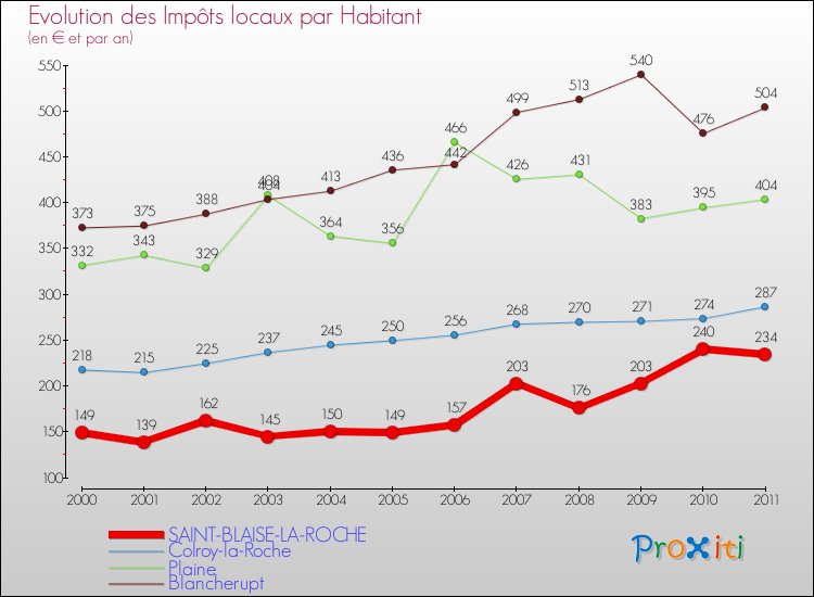 Evolution et montant des impôts locaux par Habitant pour SAINT-BLAISE-LA-ROCHE et les communes proches Comparaison des impôts locaux par habitant pour SAINT-BLAISE-LA-ROCHE et les communes voisines