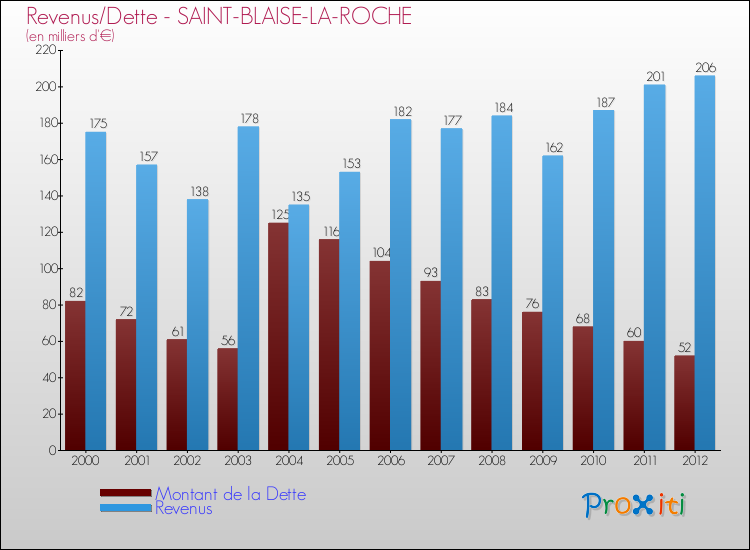Evolution comparée de la dette et des revenus pour la commune de SAINT-BLAISE-LA-ROCHE de 2000 à 2012 Comparaison de la dette et des revenus pour SAINT-BLAISE-LA-ROCHE de 2000 à 2012