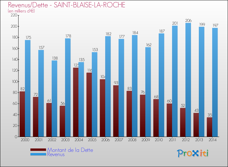 Evolution comparée de la dette et des revenus pour la commune de SAINT-BLAISE-LA-ROCHE de 2000 à 2014 Comparaison de la dette et des revenus pour SAINT-BLAISE-LA-ROCHE de 2000 à 2014