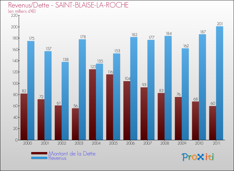 Evolution comparée de la dette et des revenus pour la commune de SAINT-BLAISE-LA-ROCHE de 2000 à 2011 Comparaison de la dette et des revenus pour SAINT-BLAISE-LA-ROCHE de 2000 à 2011