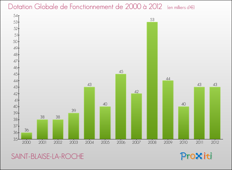 Evolution du montant de la Dotation Globale de Fonctionnement pour la commune de SAINT-BLAISE-LA-ROCHE de 2000 à 2012 Evolution du montant de la Dotation Globale de Fonctionnement pour SAINT-BLAISE-LA-ROCHE de 2000 à 2012