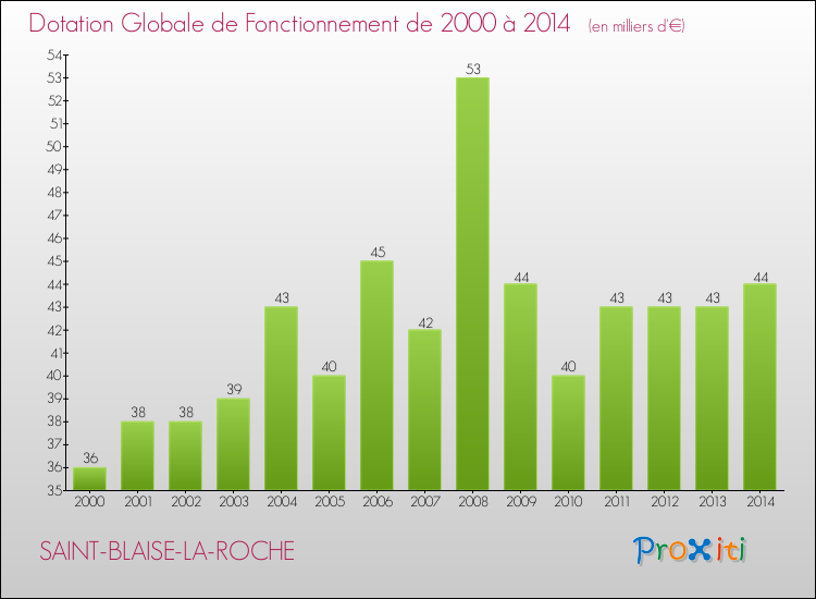 Evolution du montant de la Dotation Globale de Fonctionnement pour la commune de SAINT-BLAISE-LA-ROCHE de 2000 à 2014 Evolution du montant de la Dotation Globale de Fonctionnement pour SAINT-BLAISE-LA-ROCHE de 2000 à 2014