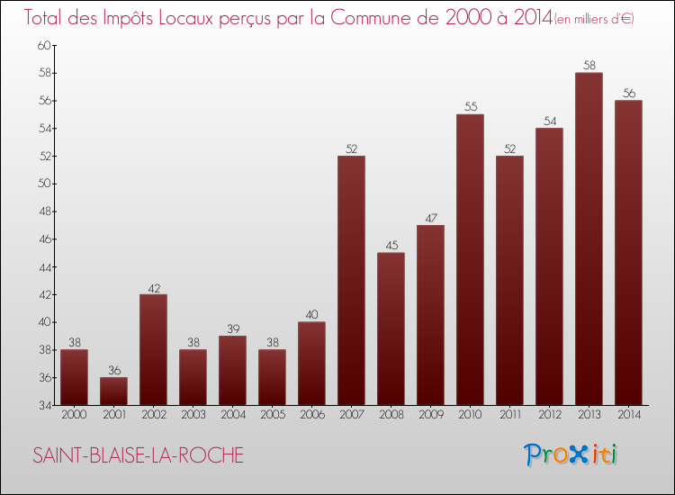 Evolution des Impôts Locaux pour la commune de SAINT-BLAISE-LA-ROCHE de 2000 à 2014 Evolution des Impôts Locaux pour SAINT-BLAISE-LA-ROCHE de 2000 à 2014