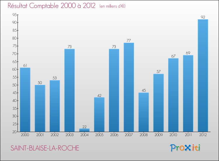 Evolution du résultat comptable pour la commune de SAINT-BLAISE-LA-ROCHE de 2000 à 2012 Evolution du résultat comptable pour SAINT-BLAISE-LA-ROCHE de 2000 à 2012