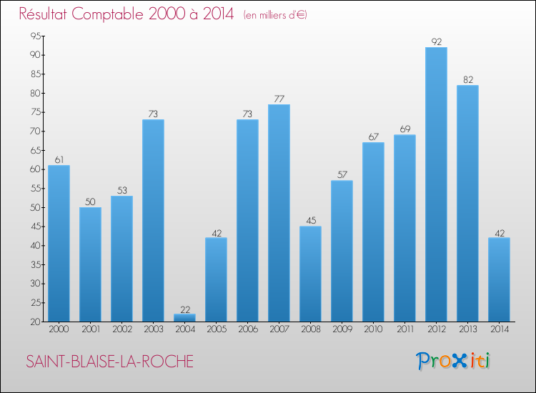 Evolution du résultat comptable pour la commune de SAINT-BLAISE-LA-ROCHE de 2000 à 2014 Evolution du résultat comptable pour SAINT-BLAISE-LA-ROCHE de 2000 à 2014