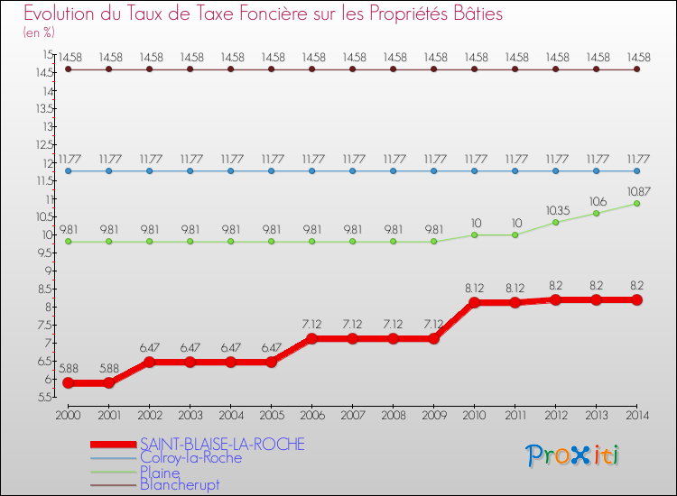 Evolution du taux de la taxe foncière sur le bati pour SAINT-BLAISE-LA-ROCHE et les communes proches de 2000 à 2014 Comparaison des taux de taxe foncière sur le bati pour SAINT-BLAISE-LA-ROCHE et les communes voisines de 2000 à 2014