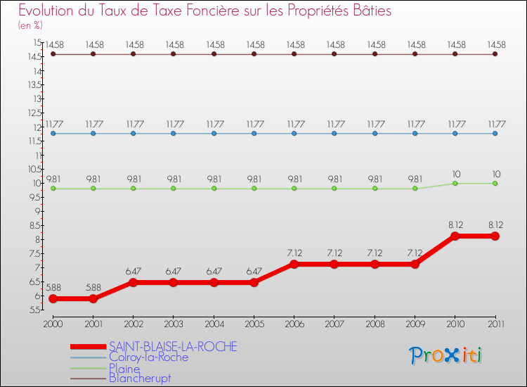 Evolution du taux de la taxe foncière sur le bati pour SAINT-BLAISE-LA-ROCHE et les communes proches Comparaison des taux de taxe foncière sur le bati pour SAINT-BLAISE-LA-ROCHE et les communes voisines