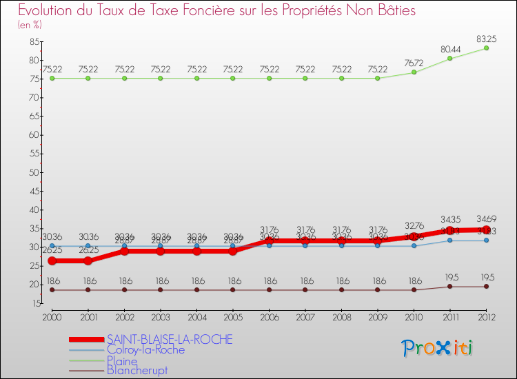 Evolution du taux de la taxe foncière sur les immeubles et terrains non batis pour SAINT-BLAISE-LA-ROCHE et les communes proches de 2000 à 2012 Comparaison des taux de la taxe foncière sur les immeubles et terrains non batis pour SAINT-BLAISE-LA-ROCHE et les communes voisines de 2000 à 2012