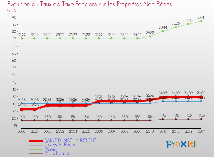 Evolution du taux de la taxe foncière sur les immeubles et terrains non batis pour SAINT-BLAISE-LA-ROCHE et les communes proches de 2000 à 2014 Comparaison des taux de la taxe foncière sur les immeubles et terrains non batis pour SAINT-BLAISE-LA-ROCHE et les communes voisines de 2000 à 2014