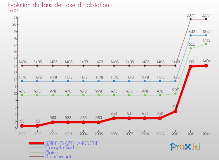 Evolution du taux de la taxe d'habitation pour SAINT-BLAISE-LA-ROCHE et les communes proches Comparaison des taux de la taxe d'habitation pour SAINT-BLAISE-LA-ROCHE et les communes voisines