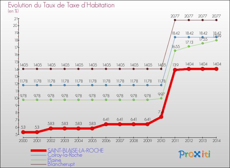 Evolution du taux de la taxe d'habitation pour SAINT-BLAISE-LA-ROCHE et les communes proches de 2000 à 2014 Comparaison des taux de la taxe d'habitation pour SAINT-BLAISE-LA-ROCHE et les communes voisines de 2000 à 2014
