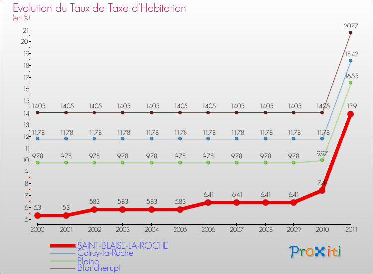 Evolution du taux de la taxe d'habitation pour SAINT-BLAISE-LA-ROCHE et les communes proches Comparaison des taux de la taxe d'habitation pour SAINT-BLAISE-LA-ROCHE et les communes voisines
