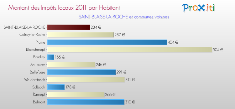 Montant des impôts locaux par Habitant pour SAINT-BLAISE-LA-ROCHE et les communes proches Comparaison des impôts locaux par habitant pour SAINT-BLAISE-LA-ROCHE et les communes voisines