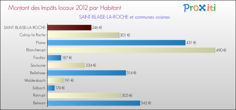 Montant des impôts locaux par Habitant pour SAINT-BLAISE-LA-ROCHE et les communes proches Comparaison des impôts locaux par habitant pour SAINT-BLAISE-LA-ROCHE et les communes voisines