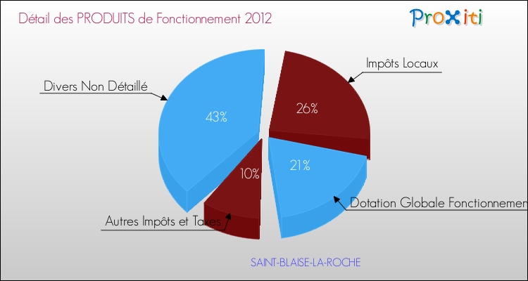 Décomposition du Budget de Fonctionnement 2012 de la commune de SAINT-BLAISE-LA-ROCHE Budget de Fonctionnement 2012 pour la commune de SAINT-BLAISE-LA-ROCHE