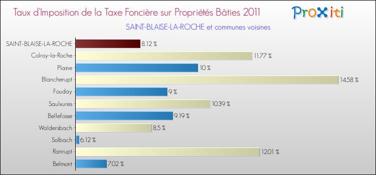 Taux d'imposition de la taxe foncière sur le bati 2011 pour SAINT-BLAISE-LA-ROCHE et les communes proches Comparaison des taux d'imposition de la taxe foncière sur le bati 2011 pour SAINT-BLAISE-LA-ROCHE et les communes voisines
