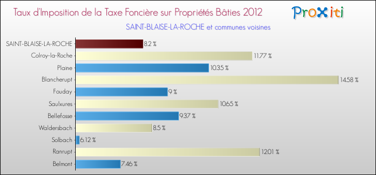 Taux d'imposition de la taxe foncière sur le bati 2012 pour SAINT-BLAISE-LA-ROCHE et les communes proches Comparaison des taux d'imposition de la taxe foncière sur le bati 2012 pour SAINT-BLAISE-LA-ROCHE et les communes voisines