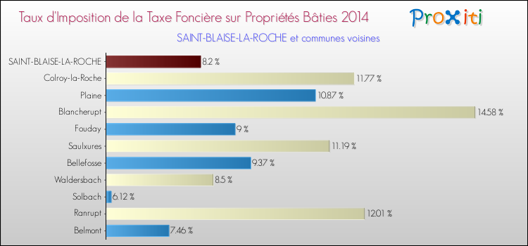Taux d'imposition de la taxe foncière sur le bati 2014 pour SAINT-BLAISE-LA-ROCHE et les communes proches Comparaison des taux d'imposition de la taxe foncière sur le bati 2014 pour SAINT-BLAISE-LA-ROCHE et les communes voisines