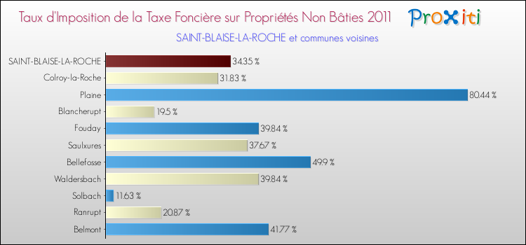 Taux d'imposition de la taxe foncière sur les immeubles et terrains non batis 2011 pour SAINT-BLAISE-LA-ROCHE et les communes proches Comparaison des taux d'imposition de la taxe foncière sur les immeubles et terrains non batis 2011 pour SAINT-BLAISE-LA-ROCHE et les communes voisines