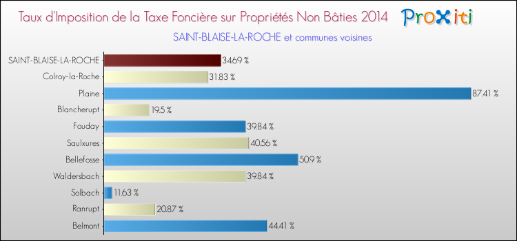 Taux d'imposition de la taxe foncière sur les immeubles et terrains non batis 2014 pour SAINT-BLAISE-LA-ROCHE et les communes proches Comparaison des taux d'imposition de la taxe foncière sur les immeubles et terrains non batis 2014 pour SAINT-BLAISE-LA-ROCHE et les communes voisines