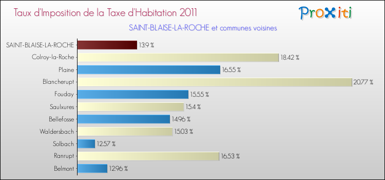 Taux d'imposition de la taxe d'habitation 2011 pour SAINT-BLAISE-LA-ROCHE et les communes proches Comparaison des taux d'imposition de la taxe d'habitation 2011 pour SAINT-BLAISE-LA-ROCHE et les communes voisines