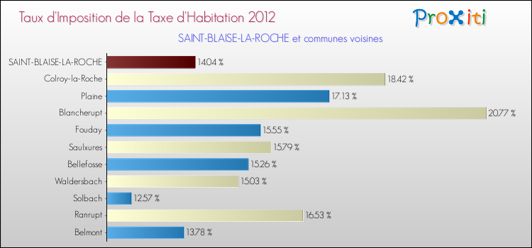 Taux d'imposition de la taxe d'habitation 2012 pour SAINT-BLAISE-LA-ROCHE et les communes proches Comparaison des taux d'imposition de la taxe d'habitation 2012 pour SAINT-BLAISE-LA-ROCHE et les communes voisines