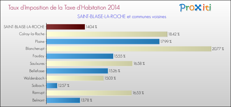 Taux d'imposition de la taxe d'habitation 2014 pour SAINT-BLAISE-LA-ROCHE et les communes proches Comparaison des taux d'imposition de la taxe d'habitation 2014 pour SAINT-BLAISE-LA-ROCHE et les communes voisines