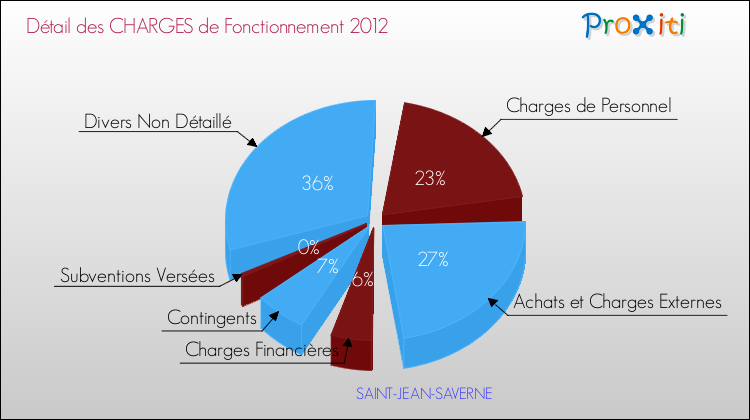Décomposition des Charges de Fonctionnement 2012 de la commune de SAINT-JEAN-SAVERNE Charges de Fonctionnement 2012 pour la commune de SAINT-JEAN-SAVERNE