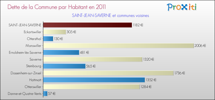 Dette par habitant de la commune en 2011 pour SAINT-JEAN-SAVERNE et les communes proches Comparaison de la dette par habitant de la commune en 2011 pour SAINT-JEAN-SAVERNE et les communes voisines
