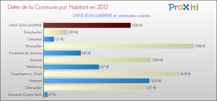 Dette par habitant de la commune en 2012 pour SAINT-JEAN-SAVERNE et les communes proches Comparaison de la dette par habitant de la commune en 2012 pour SAINT-JEAN-SAVERNE et les communes voisines