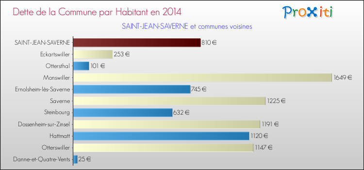 Dette par habitant de la commune en 2014 pour SAINT-JEAN-SAVERNE et les communes proches Comparaison de la dette par habitant de la commune en 2014 pour SAINT-JEAN-SAVERNE et les communes voisines