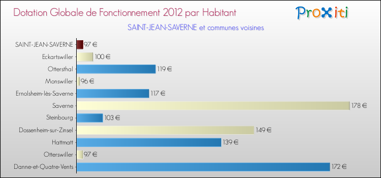 Montant des dotations globales de fonctionnement DGF par Habitant pour SAINT-JEAN-SAVERNE et les communes proches Comparaison des des dotations globales de fonctionnement DGF par habitant pour SAINT-JEAN-SAVERNE et les communes voisines