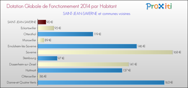 Montant des dotations globales de fonctionnement DGF par Habitant pour SAINT-JEAN-SAVERNE et les communes proches en 2014. Comparaison des des dotations globales de fonctionnement DGF par habitant pour SAINT-JEAN-SAVERNE et les communes voisines en 2014.