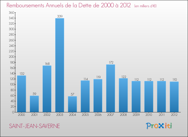 Evolution de l'annuité de la dette pour la commune de SAINT-JEAN-SAVERNE de 2000 à 2012 Annuités de la dette pour SAINT-JEAN-SAVERNE de 2000 à 2012