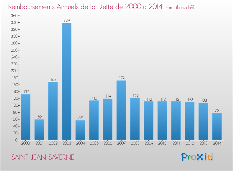 Evolution de l'annuité de la dette pour la commune de SAINT-JEAN-SAVERNE de 2000 à 2014 Annuités de la dette pour SAINT-JEAN-SAVERNE de 2000 à 2014