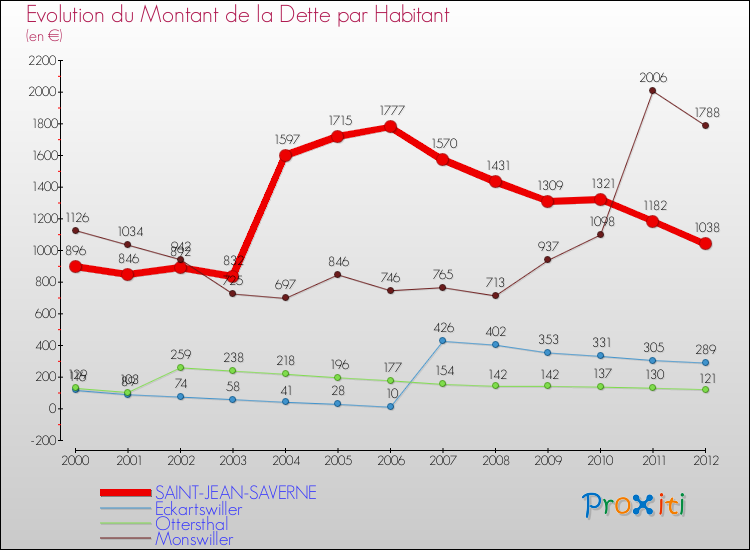 Evolution de la dette par habitant pour la commune de SAINT-JEAN-SAVERNE et les communes proches de 2000 à 2012 Comparaison de la dette par habitant pour SAINT-JEAN-SAVERNE et les communes voisines de 2000 à 2012
