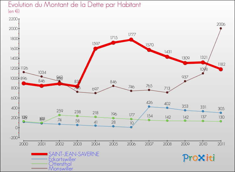 Evolution de la dette par habitant pour la commune de SAINT-JEAN-SAVERNE et les communes proches Comparaison de la dette par habitant pour SAINT-JEAN-SAVERNE et les communes voisines