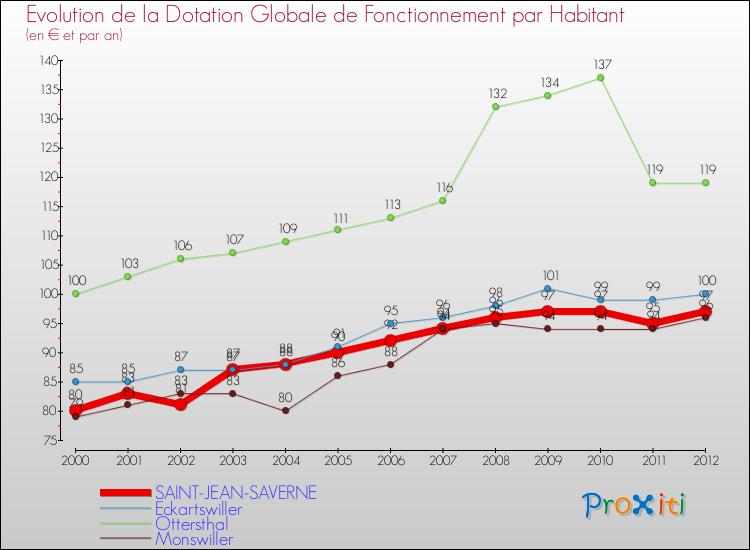 Evolution et montant de la dotation globale de fonctionnement par Habitant pour SAINT-JEAN-SAVERNE et les communes proches Comparaison des dotations globales de fonctionnement par habitant pour SAINT-JEAN-SAVERNE et les communes voisines