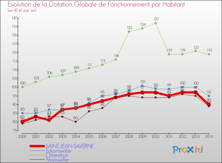 Evolution et montant de la dotation globale de fonctionnement par Habitant pour SAINT-JEAN-SAVERNE et les communes proches de 2000 à 2014. Comparaison des dotations globales de fonctionnement par habitant pour SAINT-JEAN-SAVERNE et les communes voisines de 2000 à 2014.