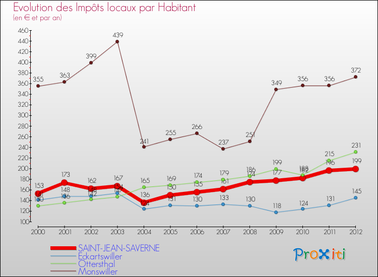 Evolution et montant des impôts locaux par Habitant pour SAINT-JEAN-SAVERNE et les communes proches Comparaison des impôts locaux par habitant pour SAINT-JEAN-SAVERNE et les communes voisines