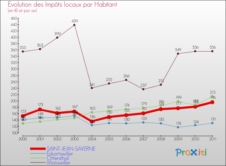Evolution et montant des impôts locaux par Habitant pour SAINT-JEAN-SAVERNE et les communes proches Comparaison des impôts locaux par habitant pour SAINT-JEAN-SAVERNE et les communes voisines
