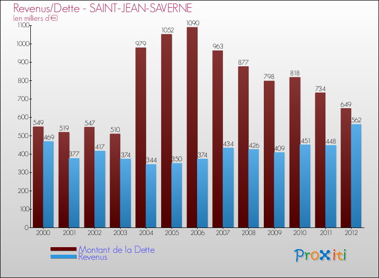 Evolution comparée de la dette et des revenus pour la commune de SAINT-JEAN-SAVERNE de 2000 à 2012 Comparaison de la dette et des revenus pour SAINT-JEAN-SAVERNE de 2000 à 2012