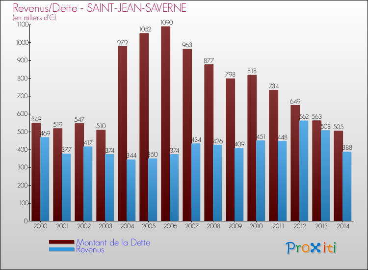 Evolution comparée de la dette et des revenus pour la commune de SAINT-JEAN-SAVERNE de 2000 à 2014 Comparaison de la dette et des revenus pour SAINT-JEAN-SAVERNE de 2000 à 2014