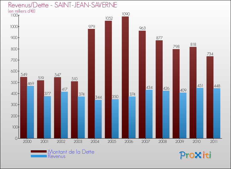 Evolution comparée de la dette et des revenus pour la commune de SAINT-JEAN-SAVERNE de 2000 à 2011 Comparaison de la dette et des revenus pour SAINT-JEAN-SAVERNE de 2000 à 2011